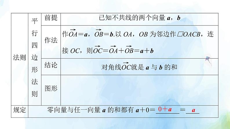 2021年高中数学新人教A版必修第二册　6.2.1向量的加法运算　课件　(2)第8页