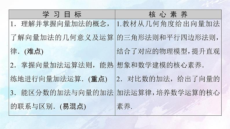 2021年高中数学新人教A版必修第二册　6.2.1向量的加法运算　课件第2页