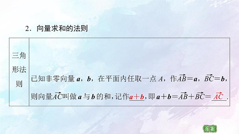 2021年高中数学新人教A版必修第二册　6.2.1向量的加法运算　课件第6页