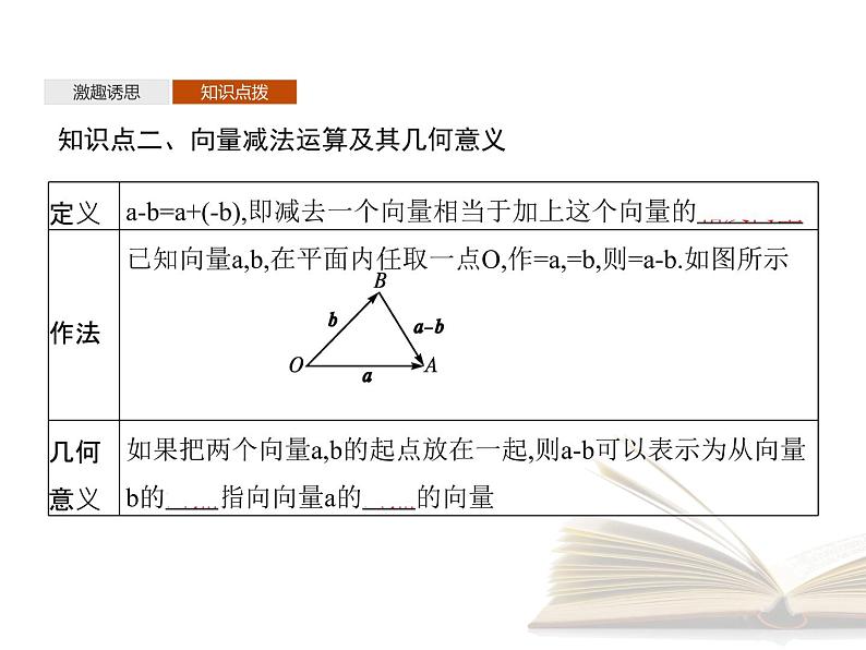 2021年高中数学新人教A版必修第二册　6.2.2向量的减法运算　课件第6页