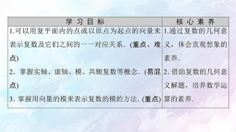 2021年高中数学新人教A版必修第二册　7.1.2复数的几何意义　课件第2页