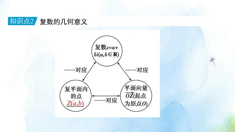 2021年高中数学新人教A版必修第二册　7.1.2复数的几何意义　课件　(2)第8页