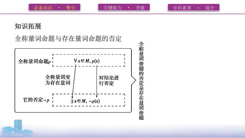 第二节　充分条件与必要条件,全称量词与存在量词课件PPT07