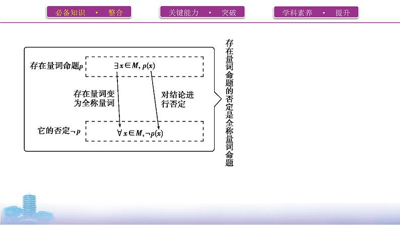第二节　充分条件与必要条件,全称量词与存在量词课件PPT08