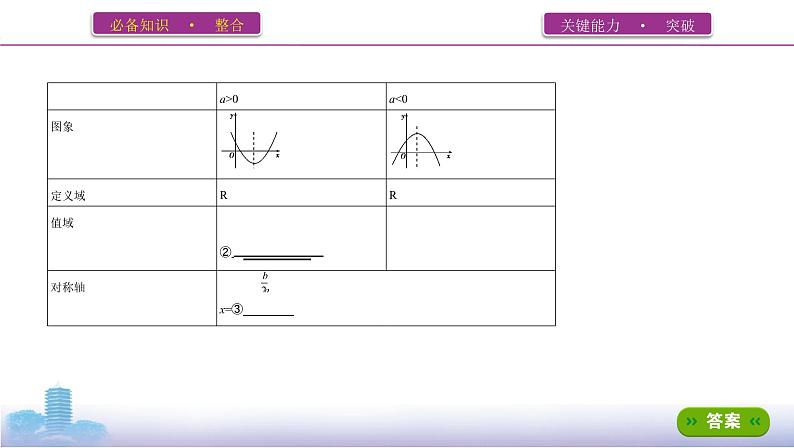 第四节　二次函数与幂函数课件PPT05