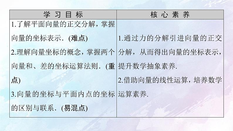 2021年高中数学新人教A版必修第二册　6.3.2平面向量的正交分解及坐标表示6.3.3平面向量加减运算的坐标表示　课件第2页