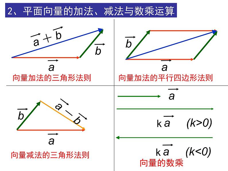 3.1《空间向量及其运算--加减与数乘》课件03