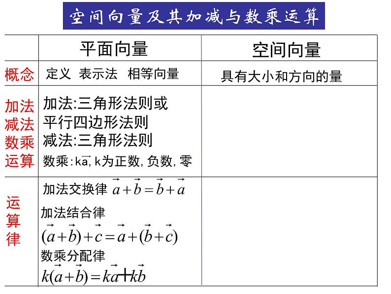 3.1《空间向量及其运算--加减与数乘》课件07