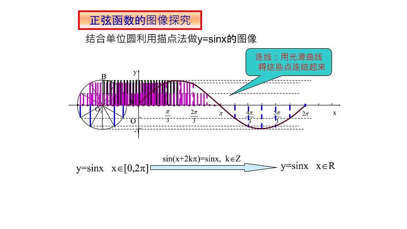 7.1 正弦函数的图像与性质（课件）-高一数学下册同步备课系列（沪教版2020必修第二册）第2页