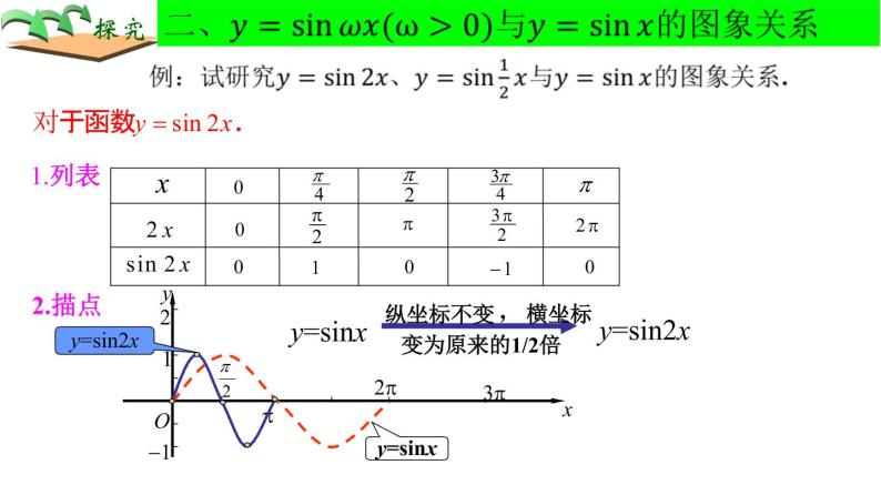 7.3 函数y= Asin(ωx + φ)的图像（课件）-高一数学下册同步备课系列（沪教版2020必修第二册）08