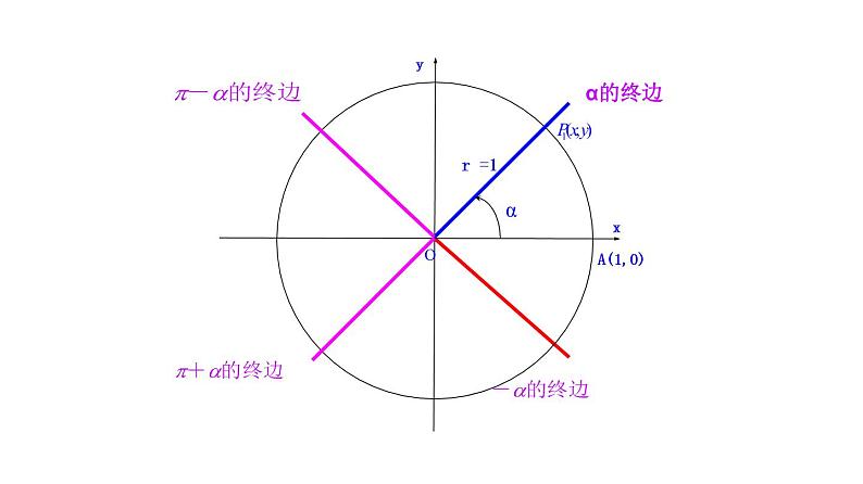 6.1.5诱导公式（课件）-高一数学下册同步备课系列（沪教版2020必修第二册）06