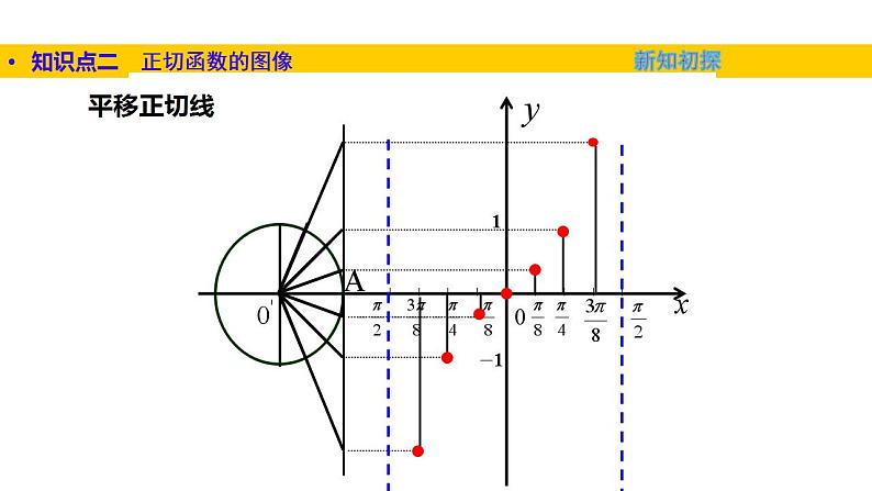 1.7正切函数（课件）-高一数学同步精美课件（北师大版2019必修第二册）05