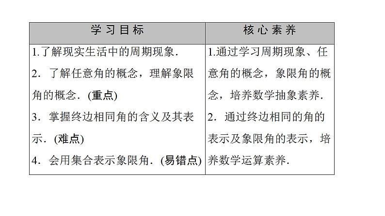 1.1~1.2周期现象 角的概念推广（课件）-高一数学同步精美课件第2页