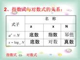 人教A版高中数学必修一第二章：2.2.1 对数与对数运算第1课时 课件