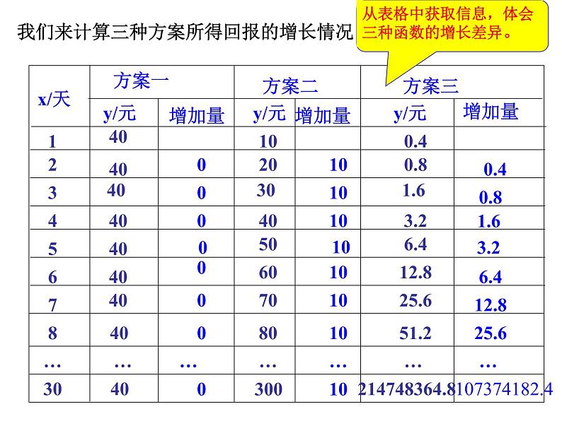 人教A版高中数学必修一第三章：3.2 函数模型及其应用 课件05