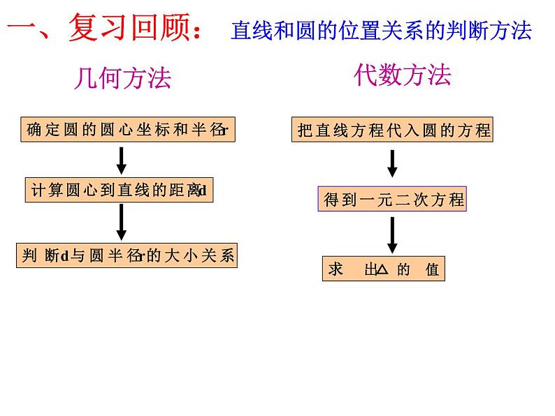 高中数学人教A版必修2第四章4.2直线与圆的位置关系复习课课件第2页