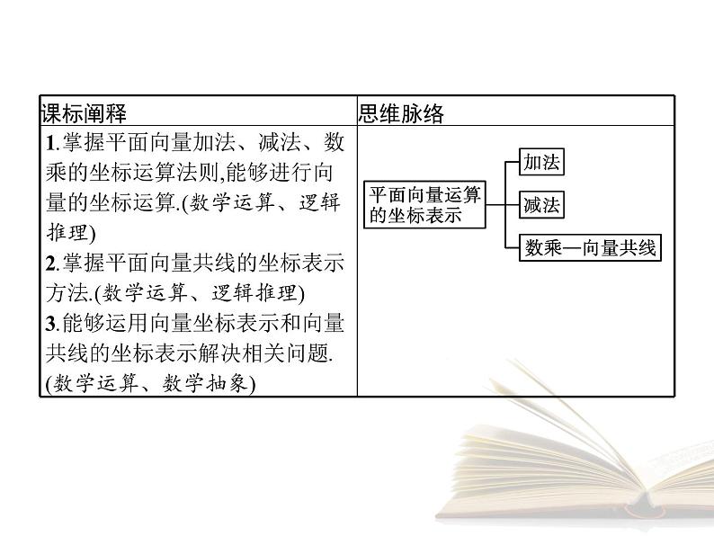 2021年高中数学新人教A版必修第二册　6.3.3平面向量加减运算的坐标表示6.3.4平面向量数乘运算的坐标表示　课件第2页