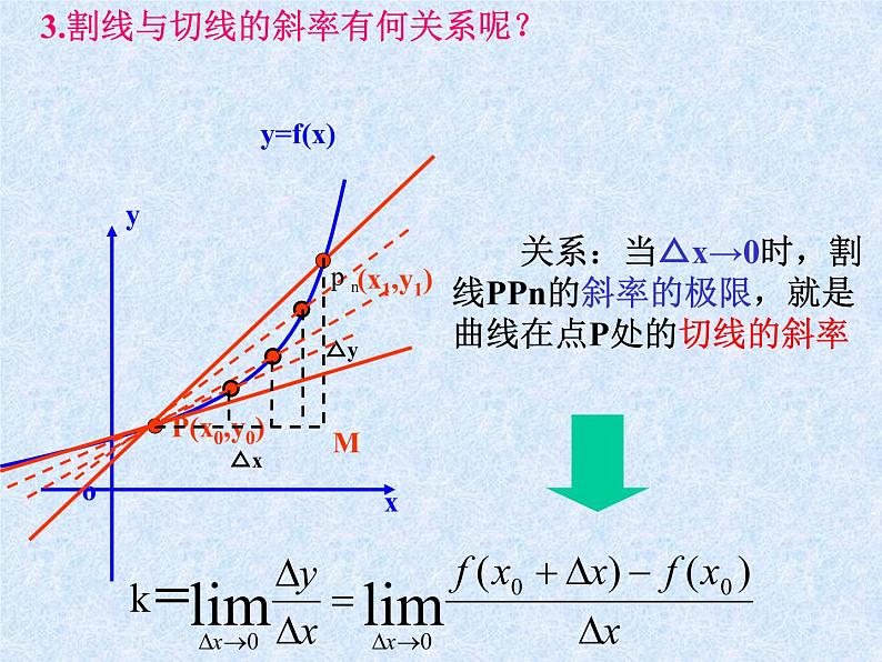 3.1.3导数的几何意义课件  高中数学人教B版选修1-1第8页