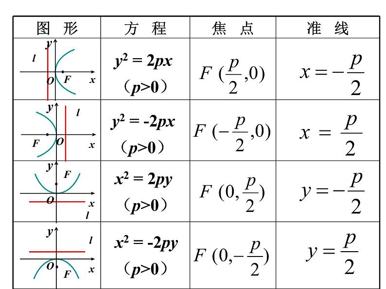 2.3.2 抛物线的几何性质课件 高中数学人教B版选修1-104
