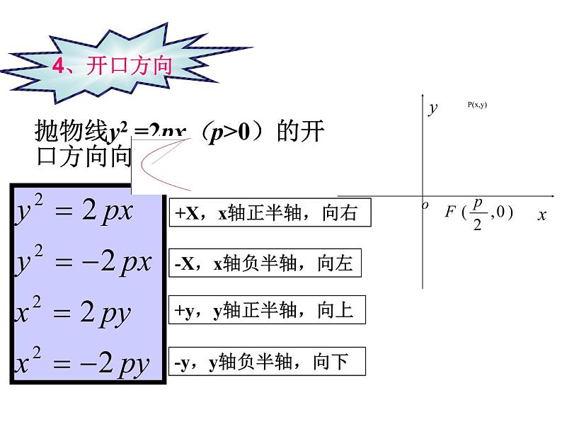 2.3.2 抛物线的几何性质课件 高中数学人教B版选修1-108