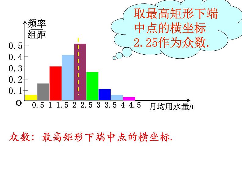 2.2.2用样本的数字特征估计总体的数字特征课件PPT06