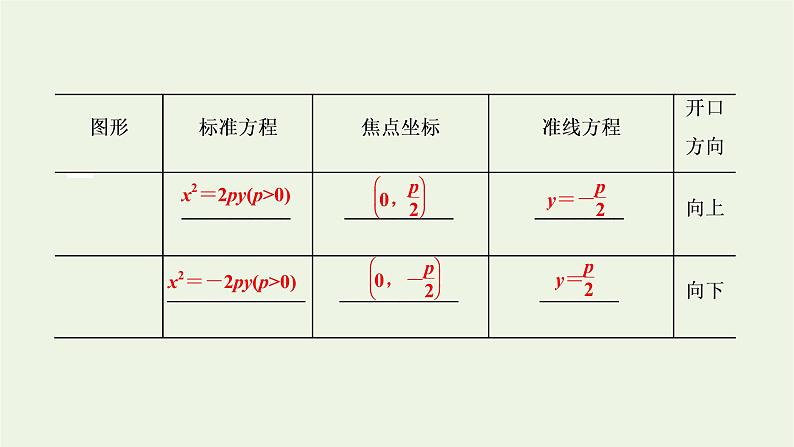 第三章圆锥曲线与方程 3.1抛物线的标准方程 课件07