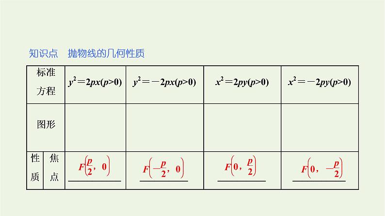 第三章圆锥曲线与方程 3.2第一课时抛物线的几何性质 课件05