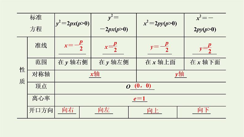 第三章圆锥曲线与方程 3.2第一课时抛物线的几何性质 课件06
