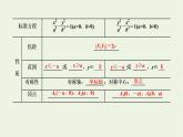 第三章圆锥曲线与方程 2.2双曲线的几何性质 课件