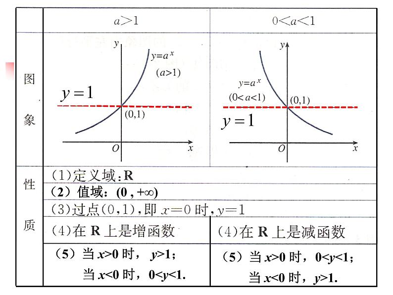 2.1.2  指数函数及其性质（二）课件PPT第3页