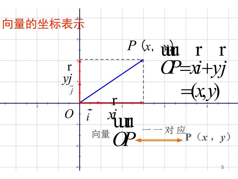 232-233 平面向量的正交分解及坐标表示和运算课件PPT第5页