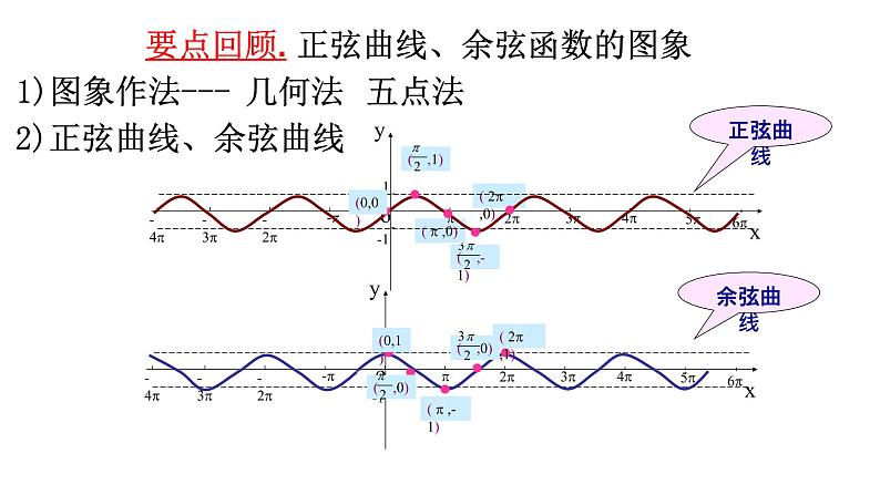 1.4.2正弦函数余弦函数的性质（1）课件PPT02