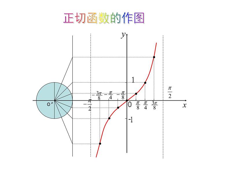 1.4.3 正切函数的性质和图象课件PPT第5页