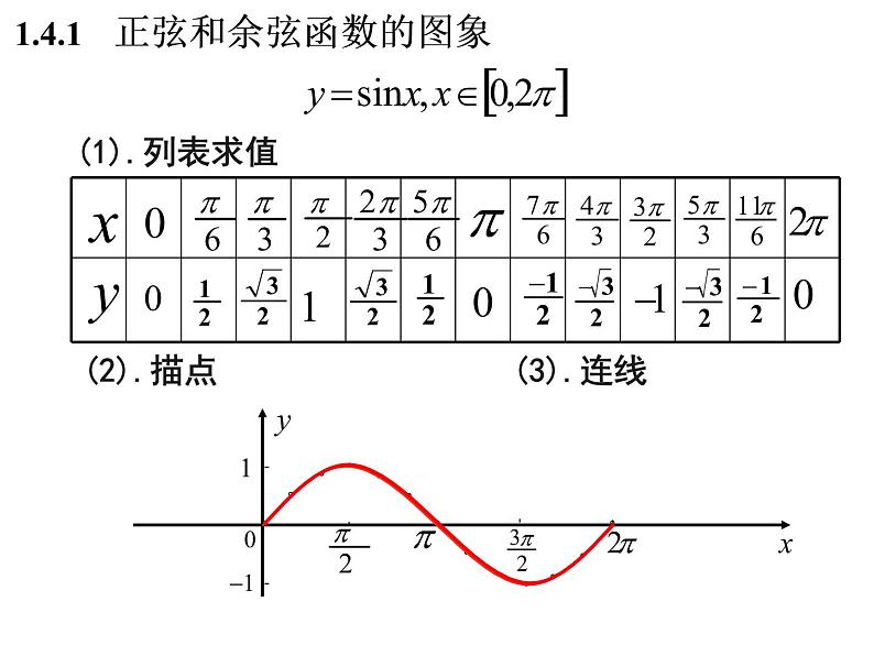 1.4.1 正余弦函数的图像课件PPT第2页
