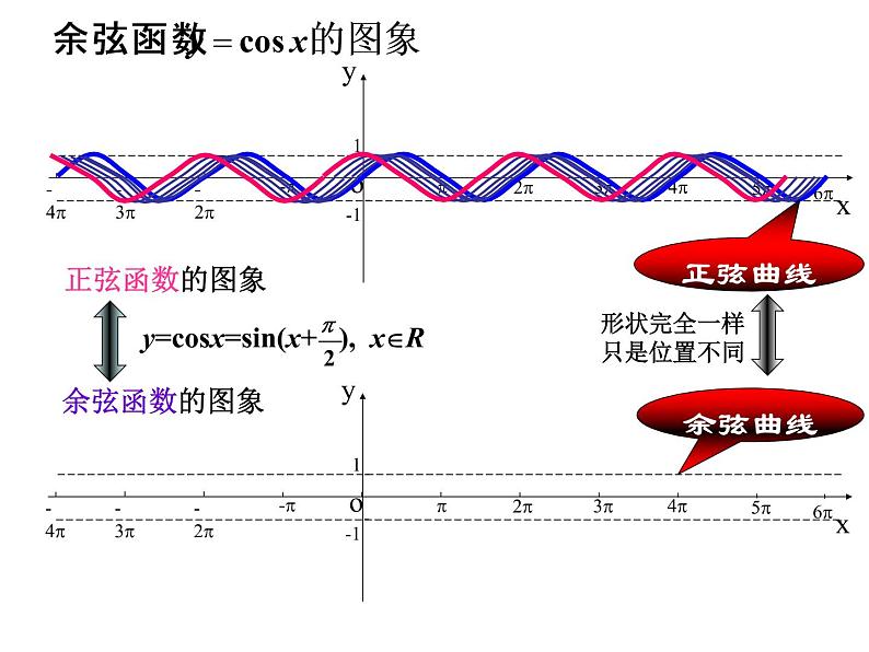 1.4.1 正余弦函数的图像课件PPT第5页