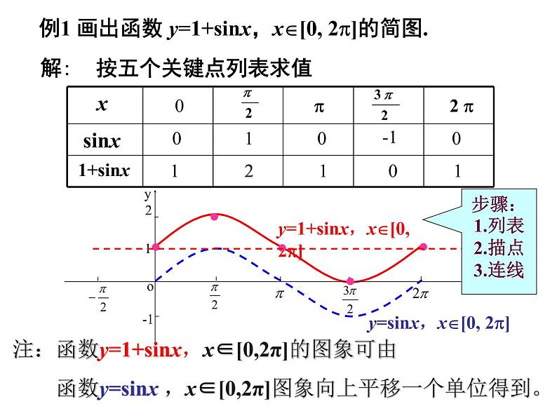 1.4.1 正余弦函数的图像课件PPT第7页