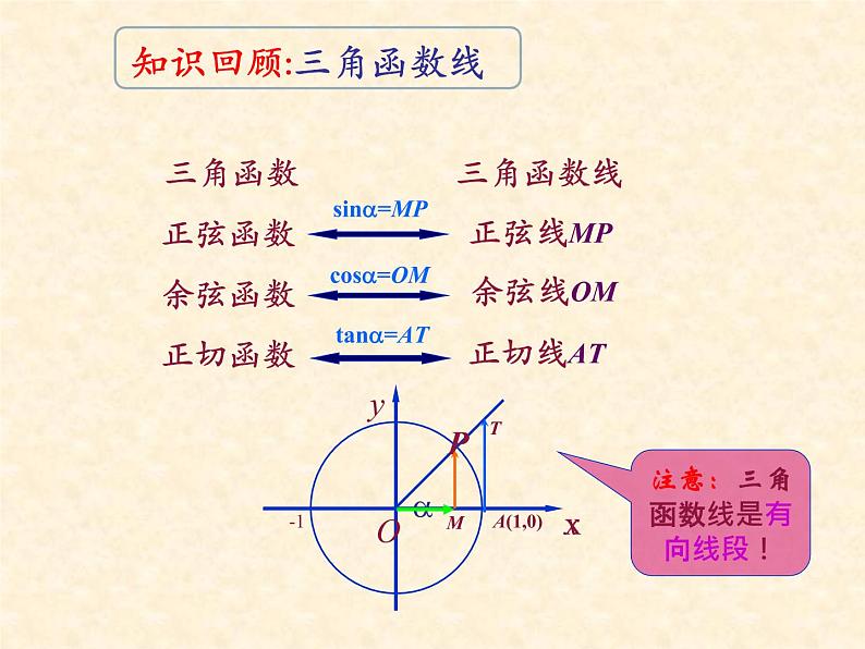 1.4.1正弦函数、余弦函数的图像课件PPT第3页