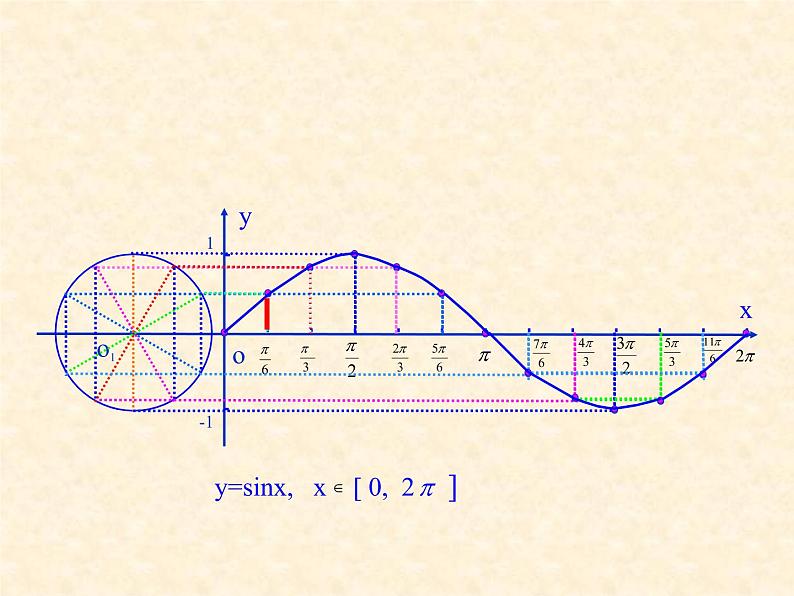 1.4.1正弦函数、余弦函数的图像课件PPT第6页