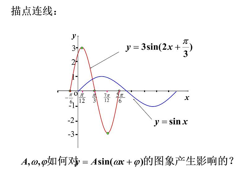 1.5.1 正弦型函数图象 (1)课件PPT02