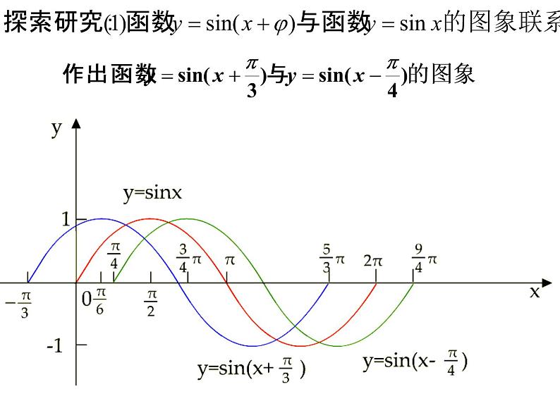 1.5.1 正弦型函数图象 (1)课件PPT03