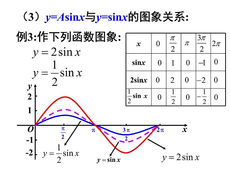 1.5.1 正弦型函数图象 (1)课件PPT08