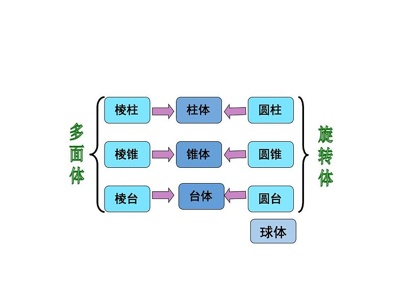 1.1.2 圆柱、圆锥、圆台、球、简单组合体的结构特征课件PPT02