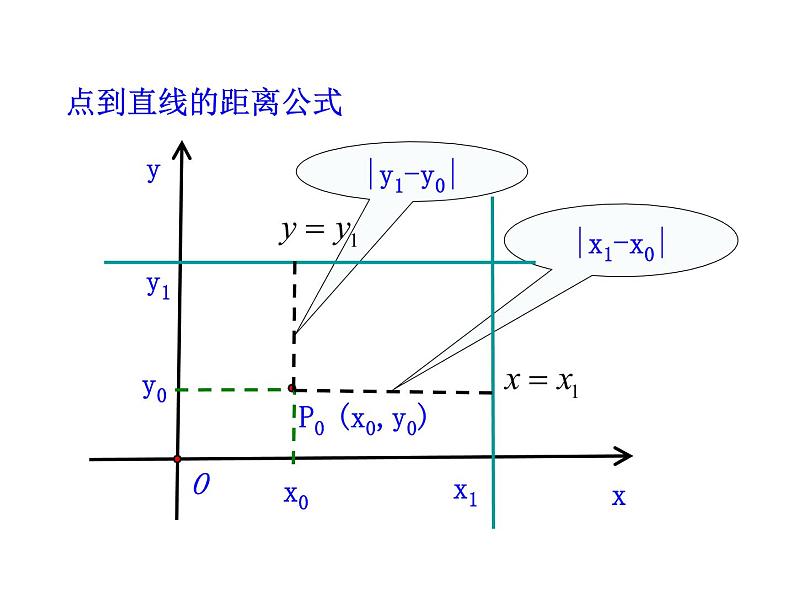 3.3.3 点到直线的距离 3.3.4 两条平行直线间的距离课件PPT第3页