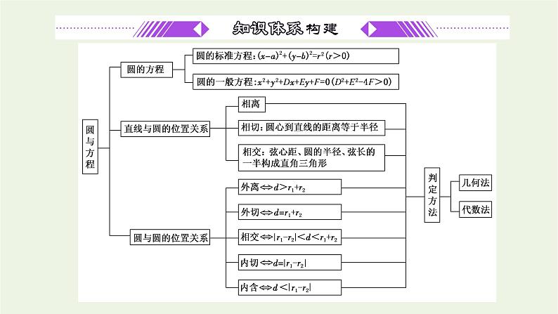 第二章圆与方程章末复习与总结课件02