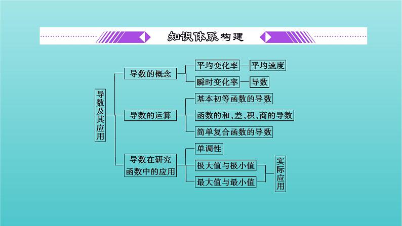 第五章导数及其应用章末复习与总结课件第2页