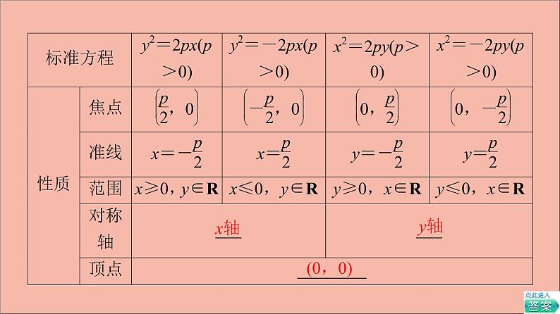 2021_2022学年新教材高中数学第3章圆锥曲线与方程3.33.3.2抛物线的几何性质课件苏教版选择性必修第一册06