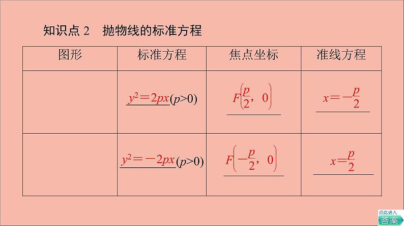 2021_2022学年新教材高中数学第3章圆锥曲线与方程3.33.3.1抛物线的标准方程课件苏教版选择性必修第一册08