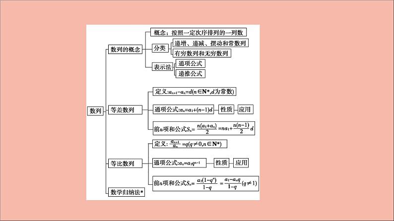 2021_2022学年新教材高中数学第4章数列章末综合提升课件苏教版选择性必修第一册03