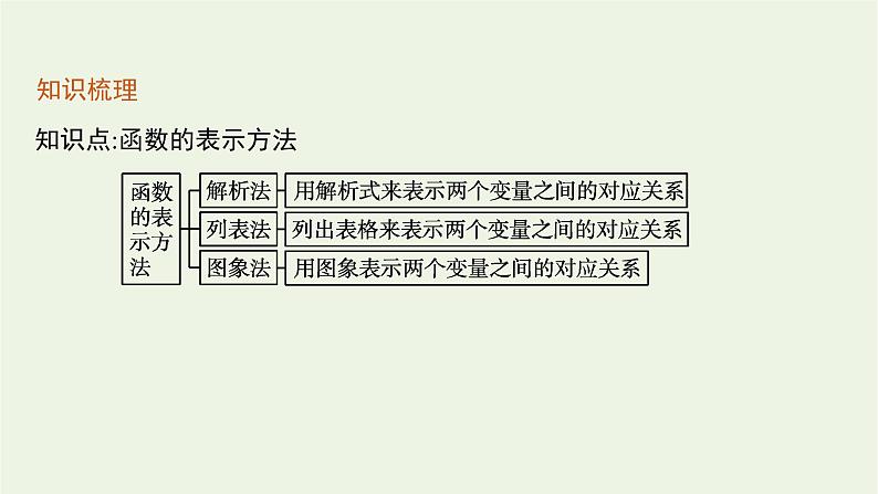 第3章函数的概念与性质1.2表示函数的方法课件07