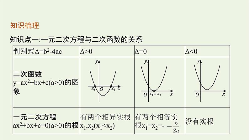第2章一元二次函数方程和不等式2从函数观点看一元二次方程课件06